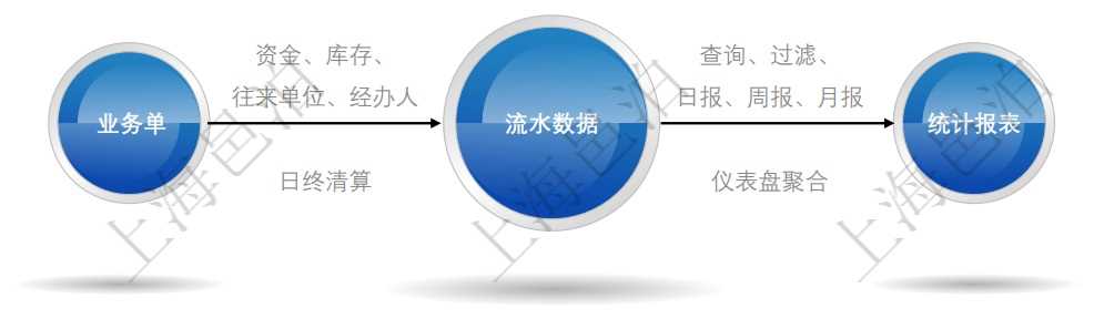 用户使用邑泊erp系统的时候，首先需要录入业务单据，系统会根据业务单据生成流水数据，erp的统计报表是根据流水数据生成的。邑泊erp的业务单据包括资金、库存、往来单位和经办人信息，包括了资金往来、收款、付款、应收款、应付款、预收款、预付款，出库商品、数量、价格、金额，入库商品、数量、价格、金额等信息。