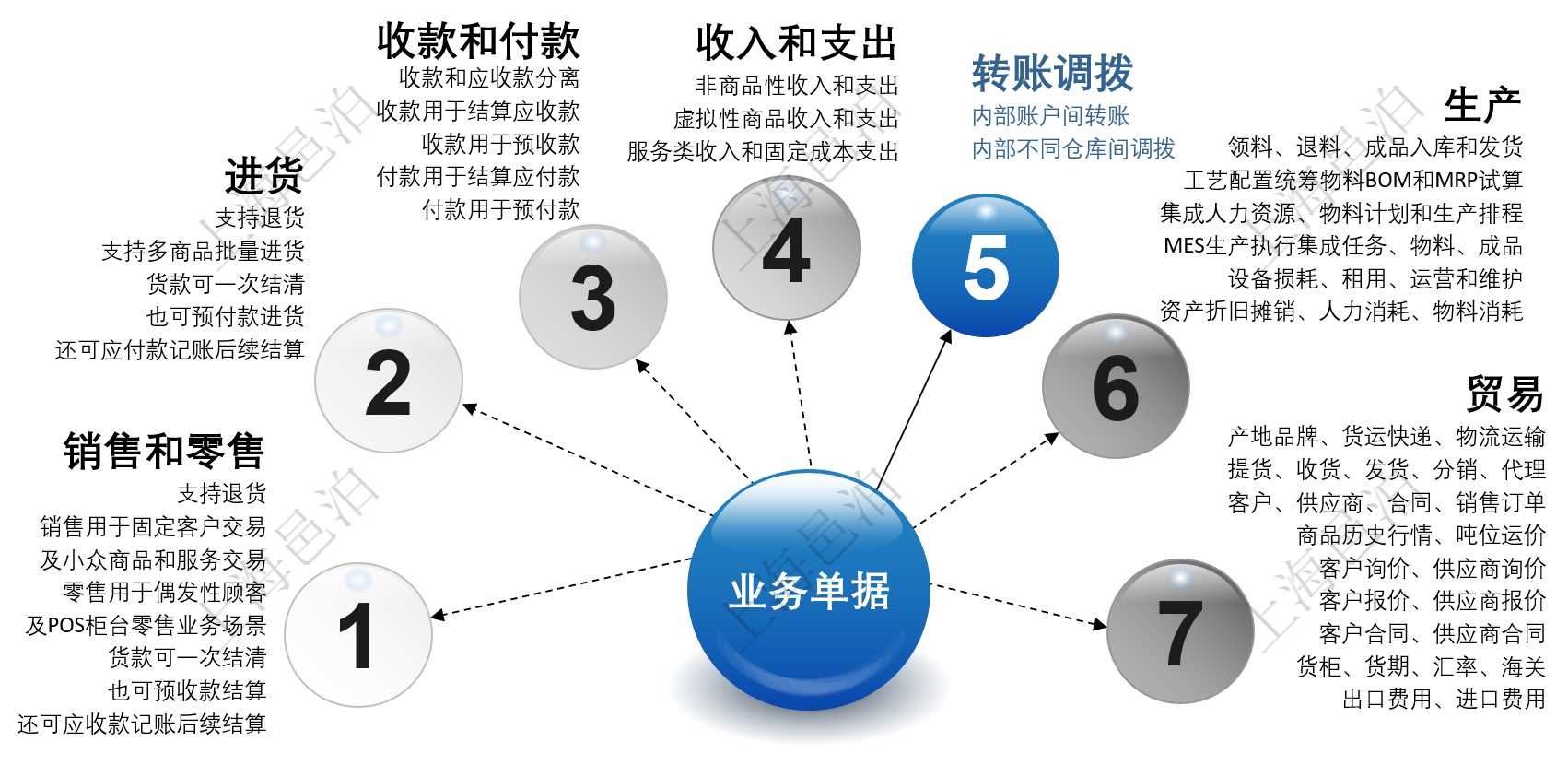邑泊erp支持常见的企业业务资源管理功能，覆盖销售、零售、贸易、生产等行业。主要包括销售、零售、进货、收款、付款、收入、支出、转账、调拨、生产、贸易等业务管理功能。
