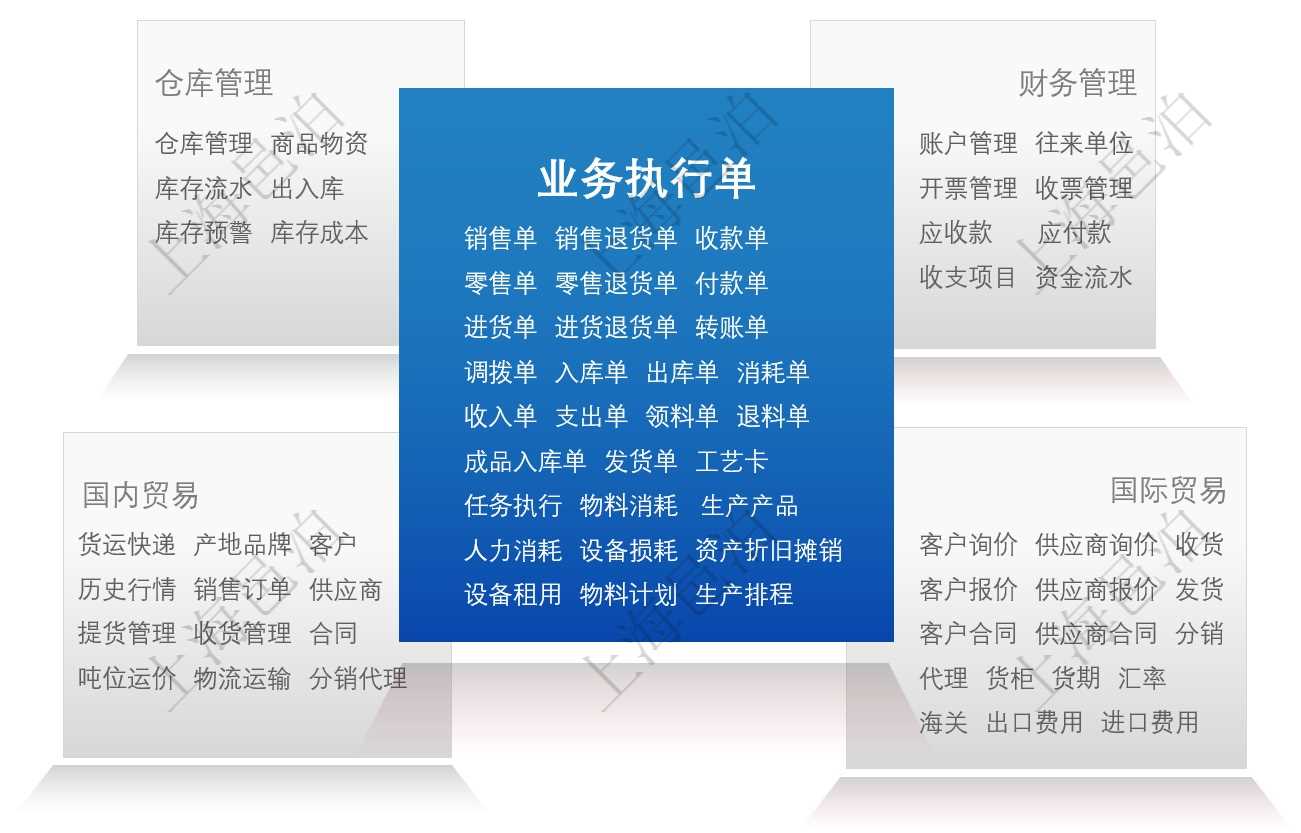 邑泊erp业务操作通过5大部分执行，分别是业务单据录入、仓库管理、财务管理、国内贸易管理和国际贸易管理。邑泊erp支持常见的erp业务单据，包括：销售单、销售退货单、收款单、零售单、零售退货单、付款单、进货单、进货退货单、转账单、调拨单、入库单、出库单、消耗单、收入单、支出单、领料单、退料单、成品入库单、发货单、工艺卡、任务执行、物料消耗、 生产产品、人力消耗、设备损耗、资产折旧摊销、设备租用、物料计划、生产排程。