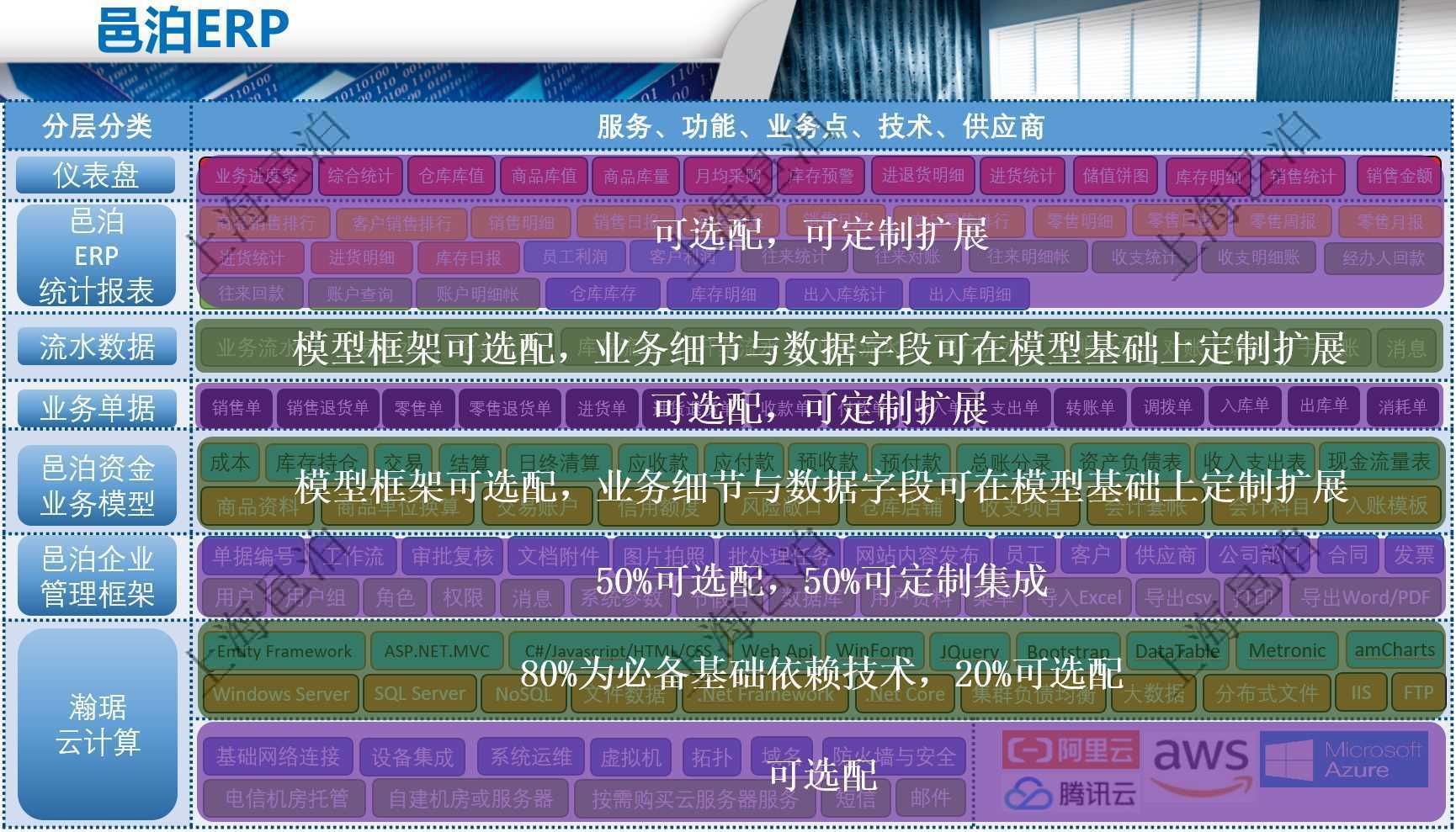 针对服务、功能、业务点、技术和供应商，邑泊erp分为7层供用户分别在不同层架做出合理采购、选配和定制方案。邑泊erp的7层结构具体由下而上的是：瀚琚云计算，邑泊企业管理框架，邑泊资金业务模型，业务单据，流水数据，邑泊erp统计报表和erp仪表盘。
