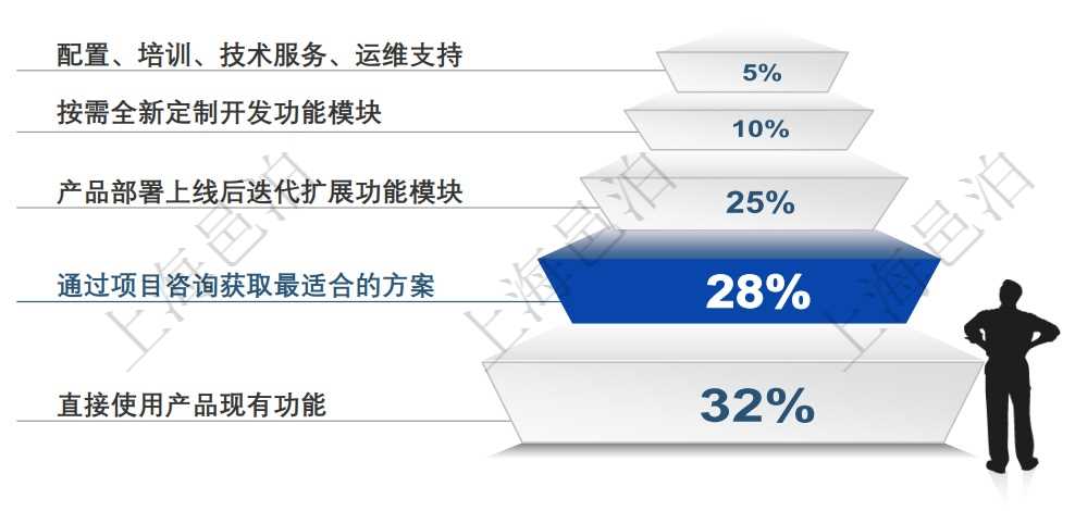 邑泊erp已经针对大部分客户使用erp的业务场景研发了erp软甲产品，用户可以直接使用产品就能满足大部分业务场景需求。每个用户的实际业务场景和需求仍然有很大差异，因此没有一个产品能100%满足所有用户的业务需求，每个用户部署实施erp的成本投入及成本结构也可能相差很大，这里只是归纳总结了大部分客户的平均情况，实际在实施定制erp软件的时候可能会和这个不同。