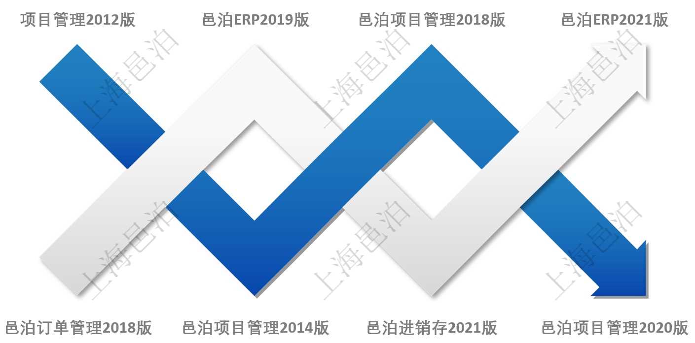 邑泊erp经过多年演化迭代发展而来，汲取邑泊研发体系的多种技术资产与业务资产，邑泊erp2021版通过对大量客户的调研选择了最常见的业务场景进行了裁剪和优化。2018年邑泊推出了订单管理软件，包括单机版订单管理系统和网络版订单管理软件。邑泊订单管理主要服务于订单接单、销售与库存管理。2019年邑泊推出了erp管理软件，包括了24个模块：系统管理、内容管理、公司管理、会员管理、人力资源管理、合同管理、采购管理、订单管理、项目管理、产品管理、财务管理、会计管理、内部银行、客户关系管理、销售报价管理、服务管理、资产管理、仓储物流管理、生产制造管理、车辆管理、房地产管理、工作流管理、调查研究、在线试卷。邑泊erp2021版源于erp，同时也可以迭代演化为erp。在推出邑泊erp2021版的同时，邑泊也在此基础上推出了邑泊erp2021版。