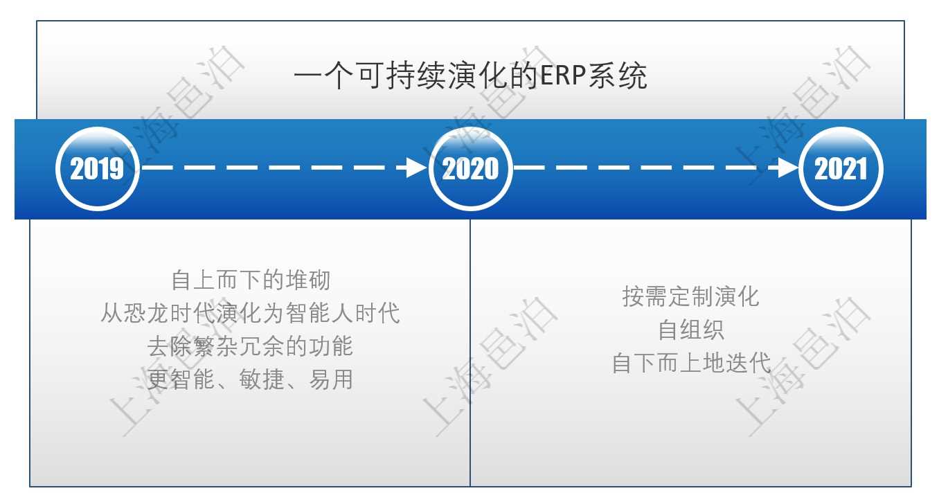 2021年邑泊推出了新版的erp系统，支持电脑、平板、工控和手机，和传统老版erp相比更加敏捷易用，是一个可持续演化的erp。传统erp模块繁多，功能复杂，应用在小场景简单业务的时候系统配置和技术服务成本很高，上线后还不太好使用。传统erp采用了自上而下的堆砌方法构建出来一个像恐龙一样的庞然大物，在远古时代恐龙确实是王者，占据了统治地位，但是恐龙体型庞大、反应迟钝，很难适应后续演化发展的需要而最终灭绝。