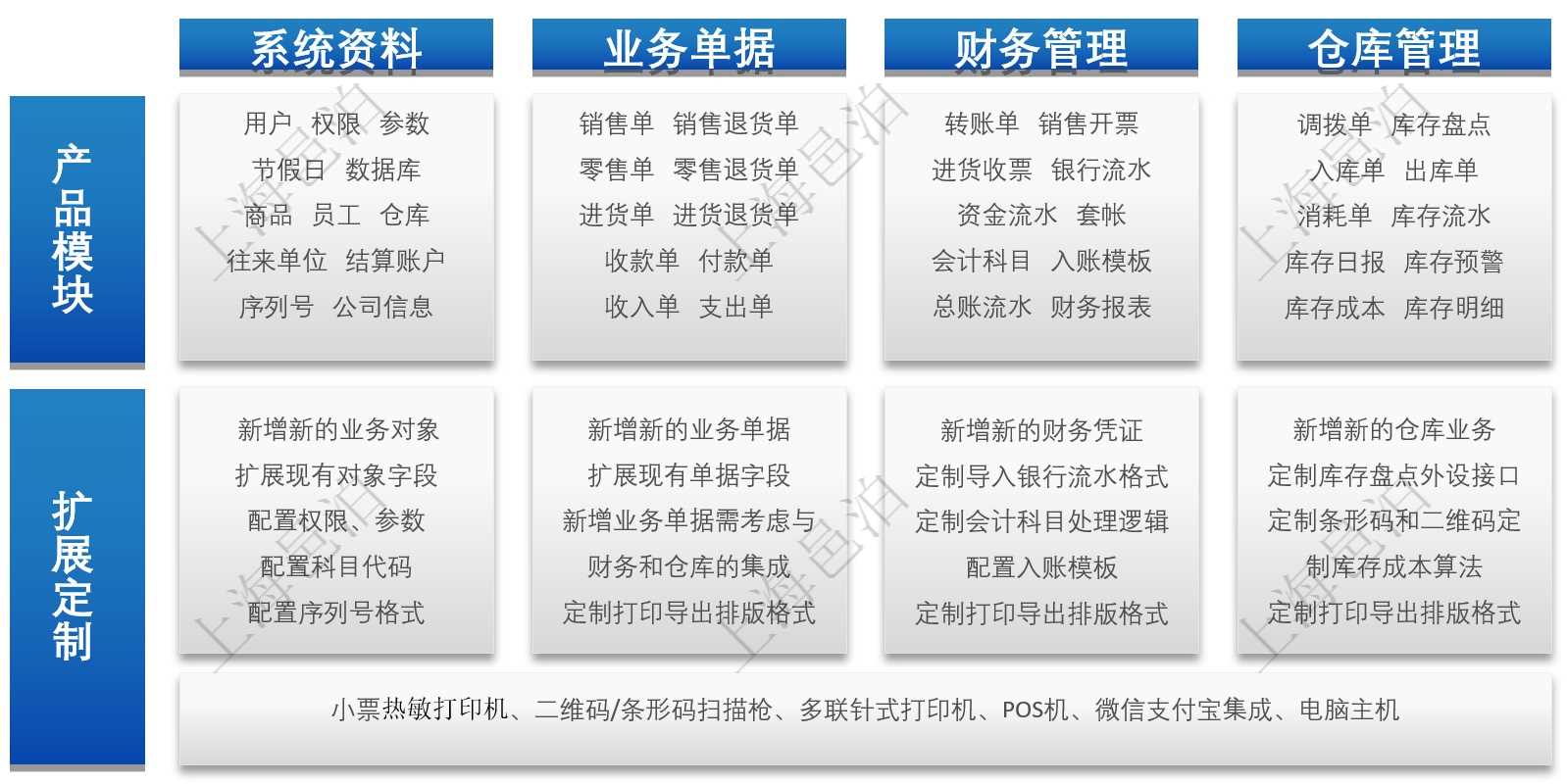 邑泊erp包括4大模块：系统资料、业务单据、财务管理和仓库管理。用户可直接选配4大模块的功能，并可根据自己的实际业务在现成的邑泊erp基础上扩展定制更多功能。通过扩展定制，可在邑泊erp基础上新增新的业务对象、扩展现有对象字段、配置权限和参数、配置科目代码、配置序列号格式、新增业务单据及与财务和仓库系统集成、定制打印导出排版格式、新增新的财务凭证、定制导入银行流水格式、定制会计科目处理逻辑、配置入账模板、新增新的仓库业务、定制库存盘点外设接口、定制条形码和二维码和定制库存成本算法。
