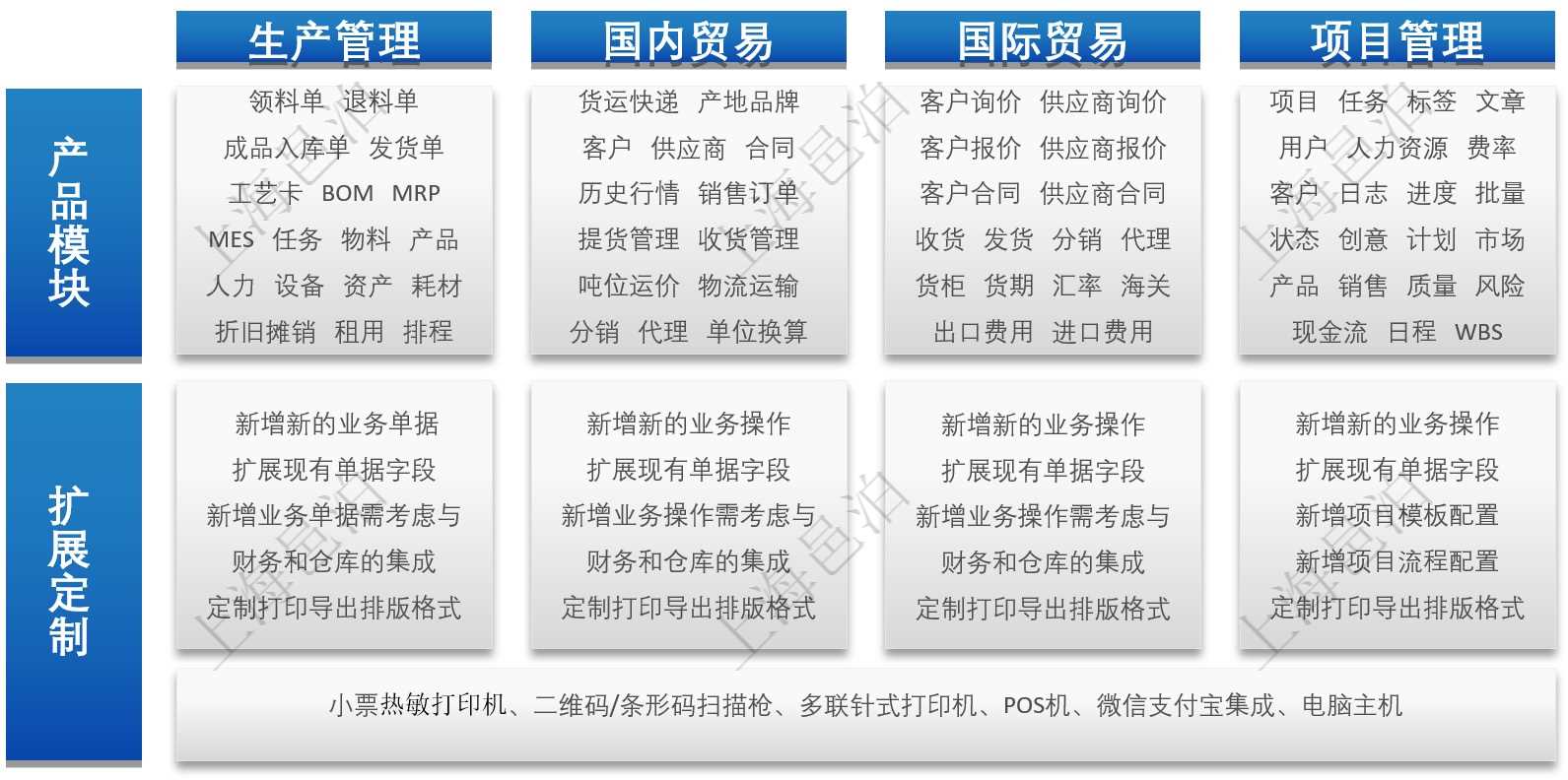 邑泊erp生产贸易管理包括4大模块：生产管理、国内贸易、国际贸易和项目管理。用户可直接选配4大模块的功能，并可根据自己的实际业务在现成的邑泊erp基础上扩展定制更多功能。通过扩展定制，可在邑泊erp基础上新增新的业务对象、扩展现有对象字段、配置权限和参数、配置科目代码、配置序列号格式、新增业务单据及与财务和仓库系统集成、定制打印导出排版格式、新增项目模板配置、新增项目流程配置、定制库存盘点外设接口、定制条形码和二维码和定制库存成本算法。