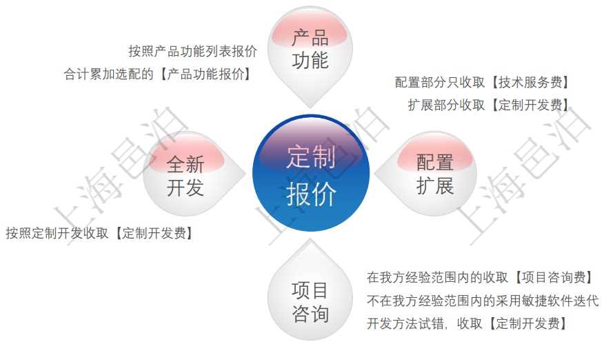 一般用户在使用邑泊erp软件的时候，可以直接使用邑泊erp产品部署的云服务，相对来说有比较高的性价比。对于这种方式，用户即可以采用服务按年租用的付费方式，也可以采用终身买断付费的方式。进一步地，客户可以通过选配erp产品功能列表、配置技术服务、扩展定制开发、项目咨询、敏捷定制开发和全新定制开发实现量身定制的erp软件系统。