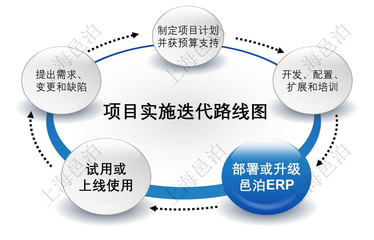邑泊erp通过多个步骤的迭代周期完成一轮迭代：(1).制定项目计划并获预算支持; (2).开发、配置、扩展和培训; (3).部署或升级邑泊erp; (4).试用或上线使用; (5).提出需求、变更和缺陷。和很多其它产品与项目不一样，对于erp软件很多客户可能一开始不能明确确定自己实际的软件需求，因此无法简单地从一开始就确定实际上线后erp系统的样子，只有通过多次迭代的软件项目开发方法才能在用户逐步使用的过程中增量开发和演化，得到一个越来越接近用户实际需求的erp软件系统。