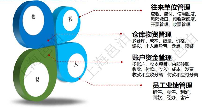 邑泊erp系统软件统筹管理往来单位、仓库物资、账户资金和员工业绩。客户和供应商通过往来单位管理，包括erp应收帐款、应付帐款、预收帐款、预付帐款、信用额度、风险敞口、预收款额度、开票管理、收票管理。邑泊erp的账户资金管理支持多账户和按照收支项目分录统计，通过邑泊erp，客户可以进行内部账户之间资金转账、收款、付款、收入、成本等资金业务，同时集成管理发票的开票和收票。收款和应收分离，付款和应付分离。