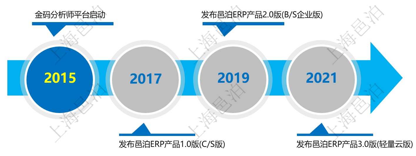 经过多年迭代，邑泊已经发布多个版本的erp产品，这些erp产品采用了不同的技术方案和业务框架，分别适合不同的客户与业务场景，包括：c/s版erp，b/s企业版erp和轻量云版erp