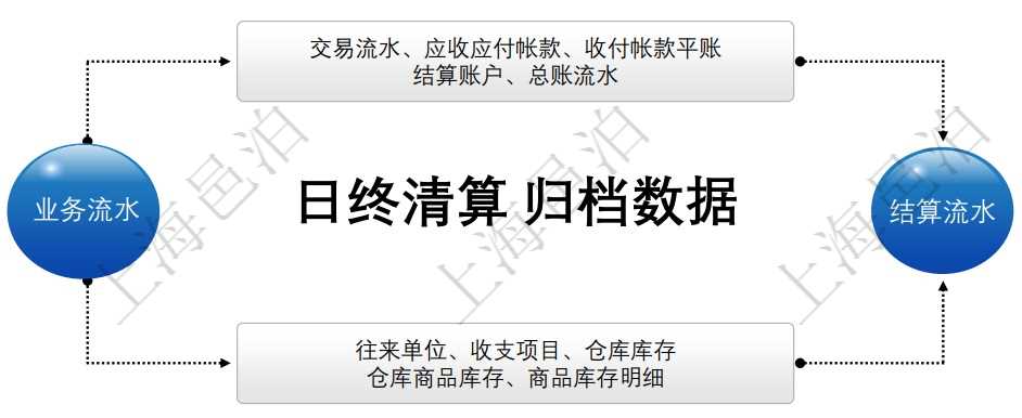 邑泊erp通过执行日终清算批量将业务单据计算处理成不同的流水数据：交易流水、资金流水和库存流水。如果由于多种原因修改了历史单据或者冲销了单据，邑泊erp当日日终清算时会自动触发自修改单据那天开始至当日的日终清算，重新计算和生成流水数据和统计报表。