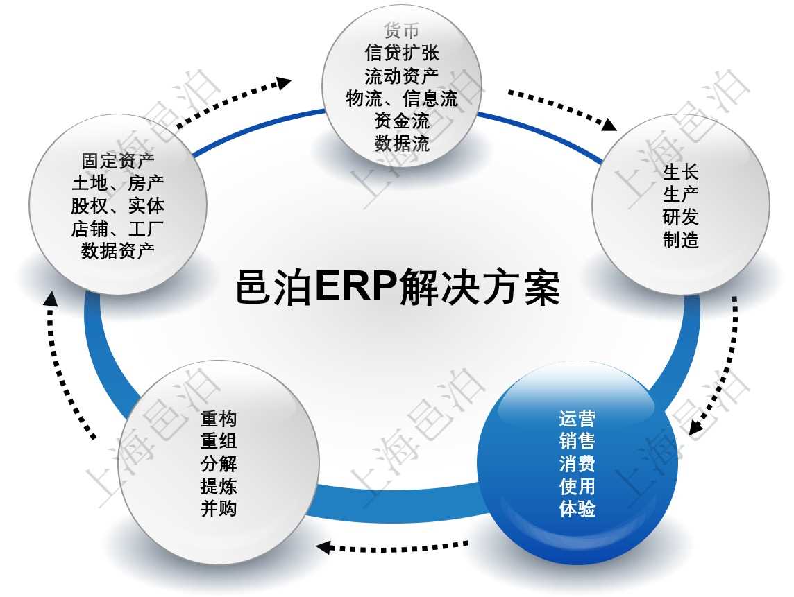 邑泊erp9游会的解决方案按照五行金水木火土的演化依赖关系设计，目标是构建一个和谐、共生、持续演化的企业信息资源erp生态系统。具体包括：固定资产管理、土地和房产管理、股权、实体、店铺、工厂和数据资产管理。货币管理、信贷扩张、流动资产管理、物流、信息流、资金流和数据流。生长管理、生产管理、研发管理和制造管理。运营管理、销售管理、消费管理、使用管理、体验管理。重构、重组、分解、提炼、并购。