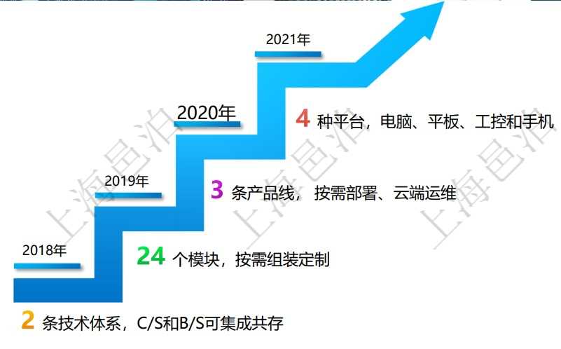 源于邑泊项目管理产品线和金码分析师产品线，2018年邑泊演化出2条技术体系，并且2条技术体系c/s和b/s可集成共存，分别适用于不同的需求场景。最新版的邑泊erp云平台采用以b/s技术体系为主的技术架构战略。邑泊erp经过多年演化，汲取邑泊技术资产多个发展体系精华，最新版自适应支持4种平台：电脑、平板、工控和手机。