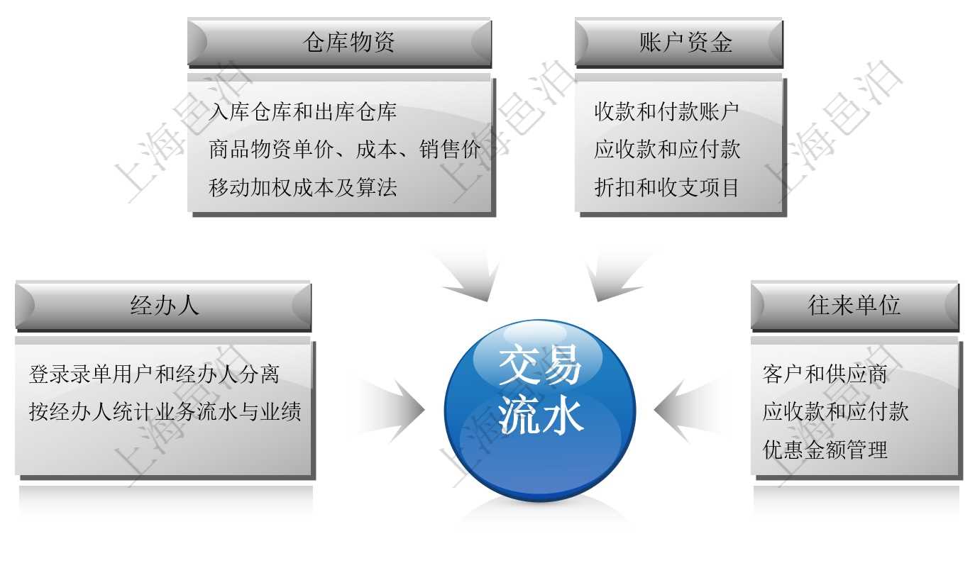 邑泊erp的交易流水是erp系统的核心数据，邑泊erp不同的业务单据录入之后都会汇总到交易流水，日终清算的时候会根据交易流水生成其它的各种流水，比如：资金流水、库存流水等，供其它统计报表后续使用。邑泊erp的交易流水包括仓库物资、账户资金、经办人和往来单位的信息。