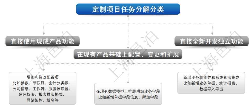 客户在基于邑泊erp产品基础上进行量身定制的时候，erp定制项目任务分解可分为3大类：(1).直接使用现成产品功能，(2).在现有产品基础上配置、变更和扩展，(3).直接全新开发独立功能。