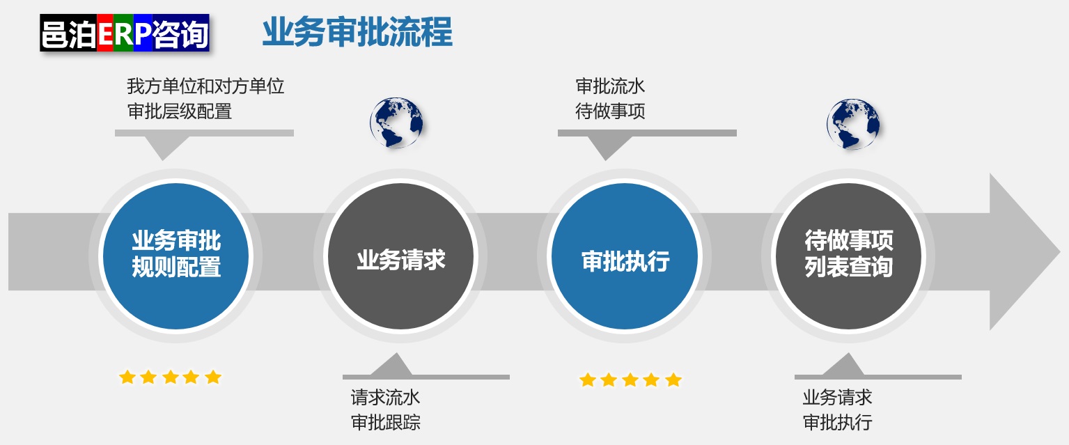 邑泊食品及饲料添加剂加工数据库管理系统业务审批流水线管理包括：业务审批规则配置，食品及饲料添加剂作业请求，审批执行和待闹事项列表盘查。邑泊erp支持最多3级的审批层级配置，在业务审批规则配置里，可以选配我方单位或者对方单位。邑泊食品及饲料添加剂加工数据库管理系统通过审批流水跟踪审批请求到审批执行的不折不扣流程。