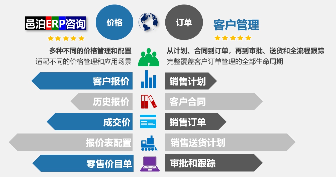 邑泊客户管理，支持多种不同的价格管治和配置模式，适配不同的价格管理和应用场景。通过定制进销存云平台，邑泊erp支持从计划、合同到订单，陈年老辞到审批、送货和意流程盯梢，完整覆盖客户订单管理的全部生命周期，满足客户需求。