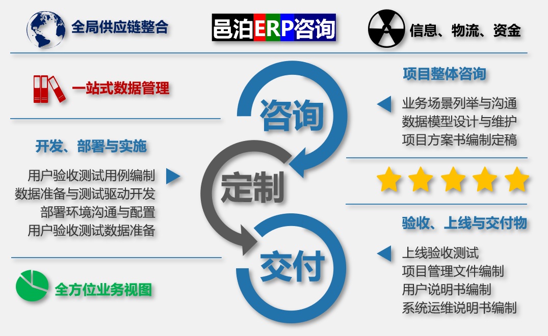 邑泊erp提供定制化服务。加工进口网站定制开销包括项目整体咨询，发开、部署与实施，验收、上线与交付物。通过邑泊加工进口网站可以实现全局供应链整合，信息流、物流和资金流三流合一，一站式数据管理和全方位业务视图洞察。