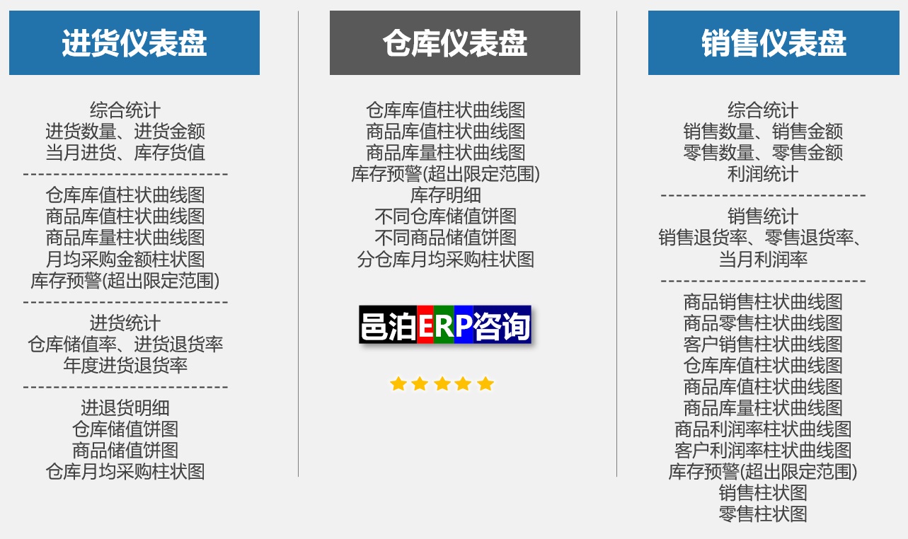 邑泊外贸跟踪管理系统提供多种仪表盘驾驶舱，比如：进货仪表盘、仓库仪表盘和销售仪表盘。邑泊erp提供多种图表统计功能，比如柱状图、曲线图、范围预警、饼状图、列表等。