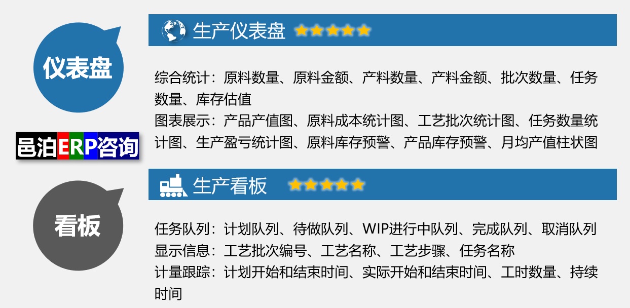 邑泊电力云服务管理系统提供多种仪表盘驾驶舱，比如：生产仪表盘和生产看板。邑泊erp支持生产综合统计、产值图、成本统计图、工艺批次统计图、任务统计图、工艺配置图、任务队列看板等。