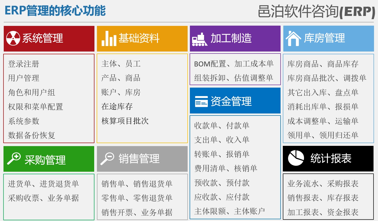 邑泊erp核心功能包括：系统管理、基础资料管理、采购管理、销售管理、加工造制管理、本钱管理、库房管理和统计表等。邑泊软件咨询支持定制银矿采炼供应商管理进销存司库流动性app。