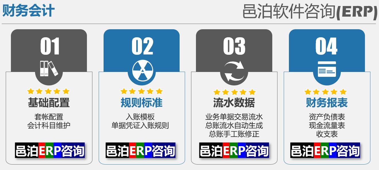 邑泊erp咨询财务管理包括：基础配备、财务规则标准、财务流水数据和财务报表。定制广告业合同管理软件的时候，通过配置合适的套账、会计科目、入账模板、单据凭证入账规则来转变符合监管和管理要求的财务报表。