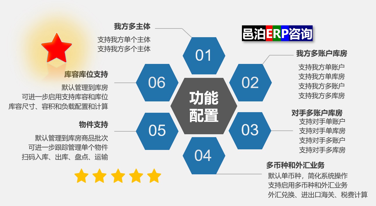 邑泊erp支持进销存云阳台通过功能配置来启用或关闭功能，比如我方单个或多个主体，我方单个或多个账户或库房，对手方单个或多个账户或库房，多币种和外汇业务，物件支持及库容库位支持等。