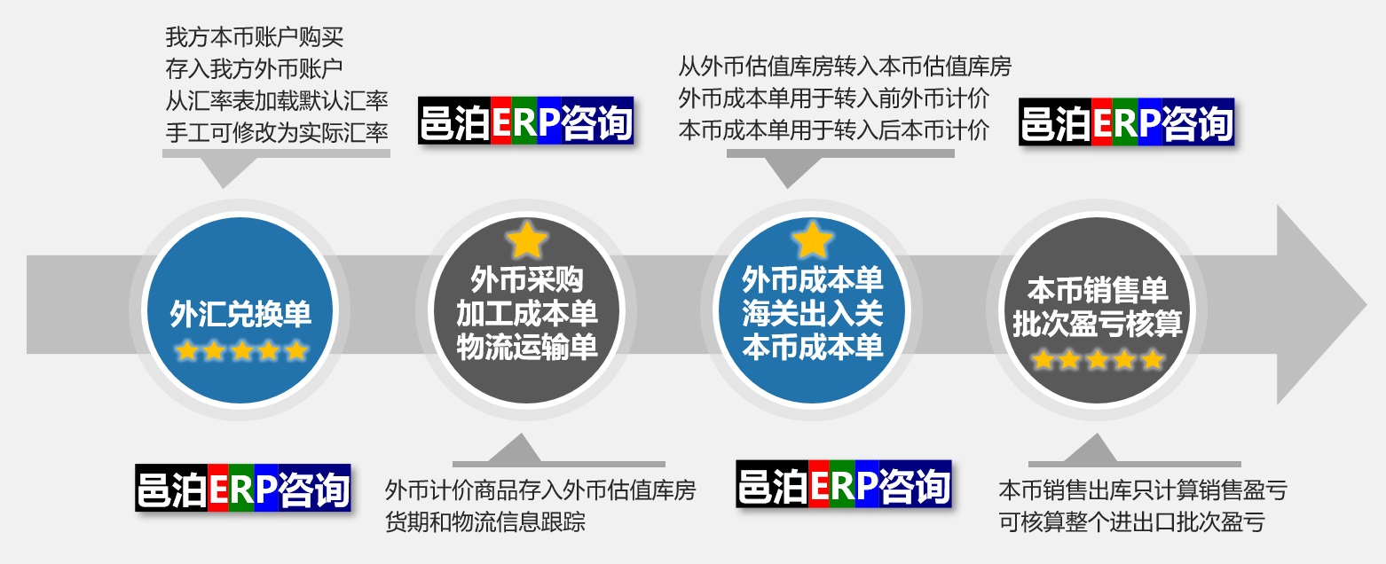 邑泊营养品订单管理系统进出口管理模块包括外汇兑换单、外币采购、加工成本单、物流运输单、外币成本单、海关搞出入关、本币成本单、本币销售单和批次盈亏核算功能。