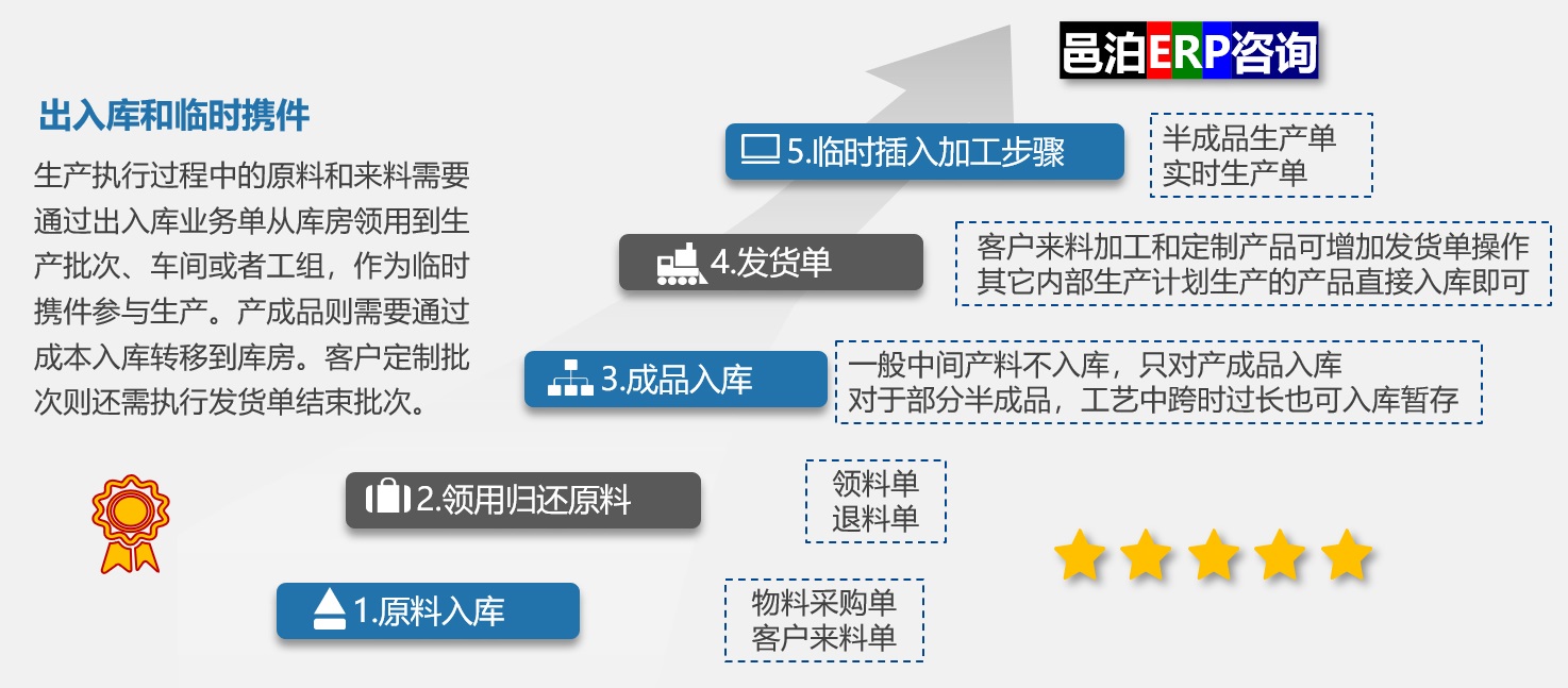 邑泊erp设计了出入库和临时携件功能，更好地支持出管理供应链金融管理系统生产加工业务。生产管理供应链金融管理系统生产加工业务流程包括：原料入库、领用归还原料、产品入库、发货单和临时插入加工步骤。
