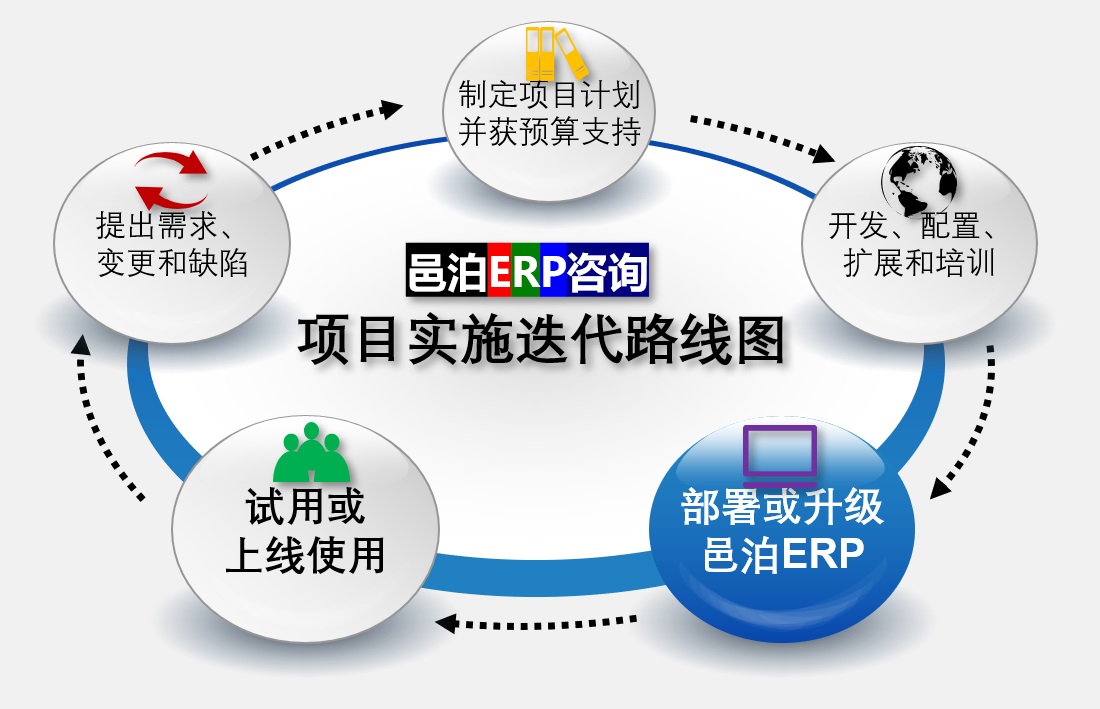 邑泊erp品目实施迭代路线图从部署邑泊erp开始，然后通过用户试用开始跟踪客户经营云平台定制。用户提出需求后，邑泊erp制定项目计划，获得预算支持后，即开始盯梢客户管理云平台的开发、配置、扩展和培训。