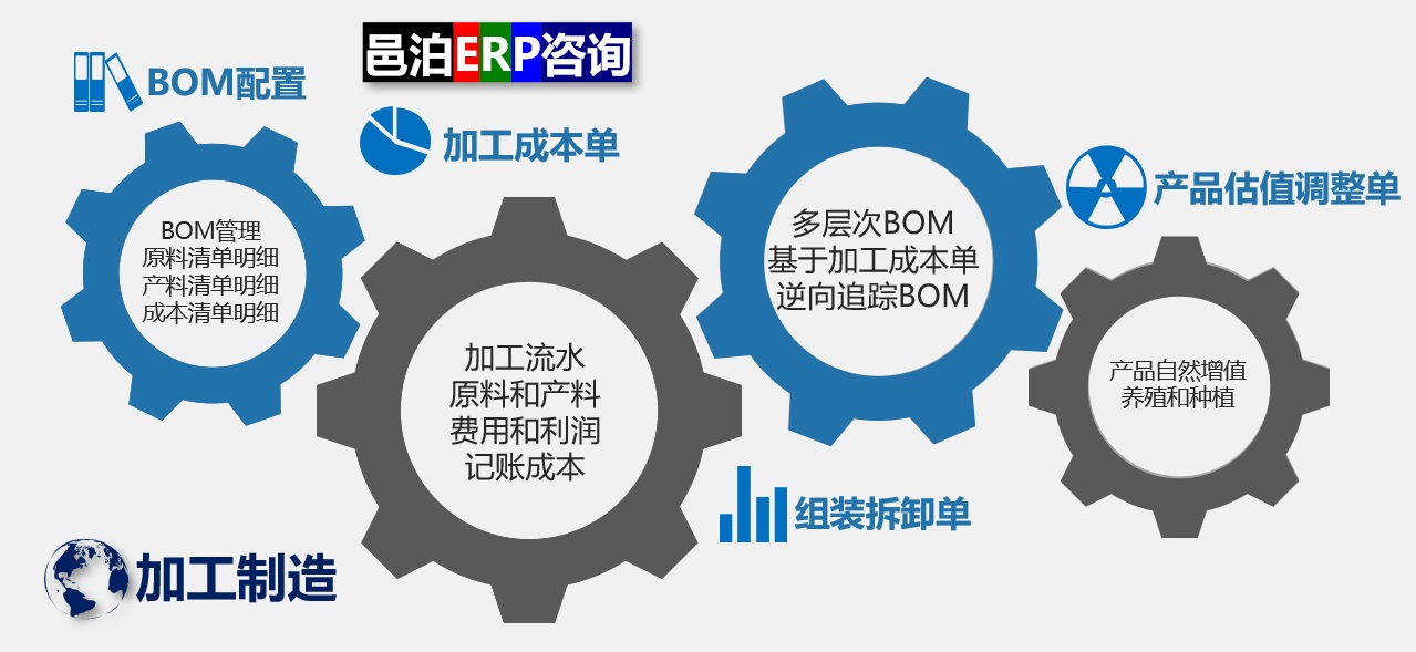 邑泊erp加工制造可以进行bom配置，执行加工成本单或者组装拆卸单，生产管理供应链金融管理系统还有产品估值调整单，用于产品自然增值，比如养殖和种植业务。
