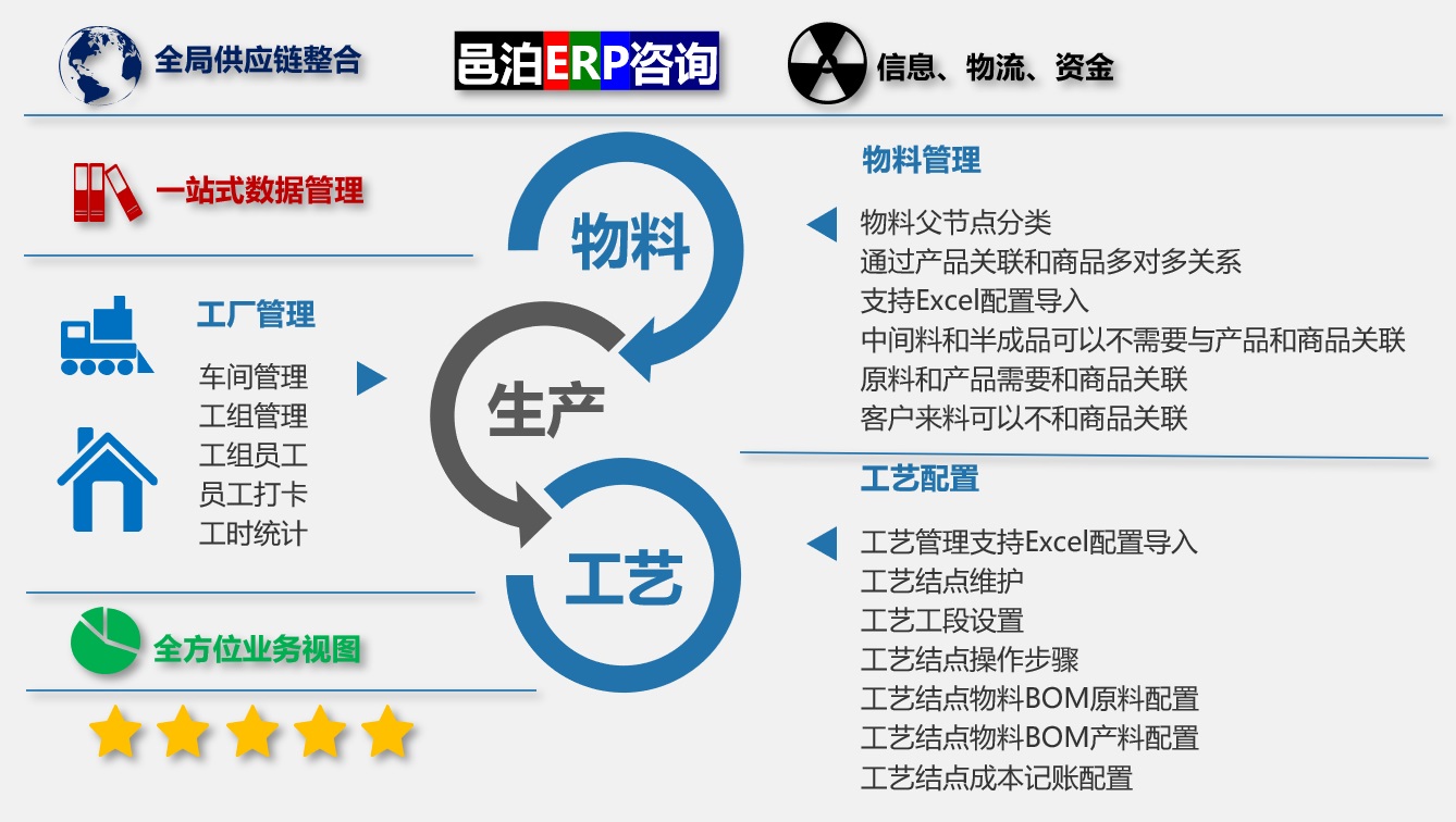 邑泊erp有个内置的mes系统，包括了物料、生产和工艺的全部管理功能。通过定制和部署实施，食品及饲料添加剂加工数据库管理系统可以从excel导入物料配置。食品及饲料添加剂加工数据库管理系统工厂管理包括：车间管理、工组管理、工组员工、员工打卡和工时统计等能功。