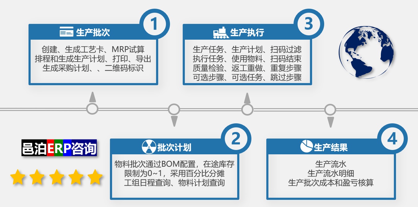 邑泊erp生产执行管理流程包括生产批次管理、批次计划、生产执行和生产果结。药品订单供应链金融管理系统通过配置工艺卡，使用二维码来跟踪管理生产工艺全流程。