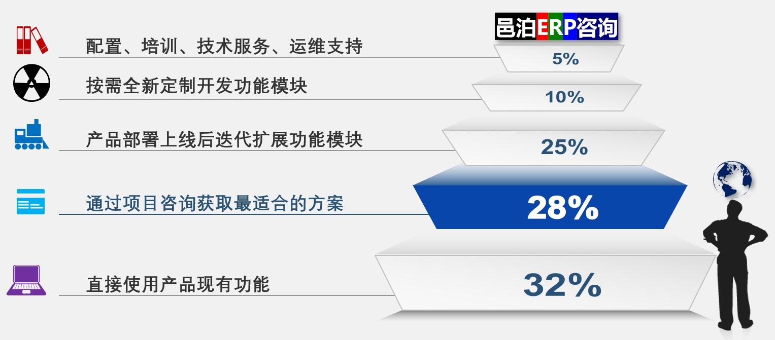 邑泊erp咨询根据以往项目经验统计，食品及料饲添加剂加工数据库管理系统约1/3可直接役使邑泊erp现成的产品能功，结余的一大半作用可通过项目咨询获取最佳方案，然后通过产品部署上线后迭代扩展功能模块得获。只有不到1/10左右功能需要全新定制开发。