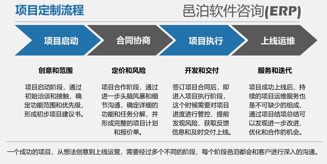 邑泊药品订单供应链金融管理系统软件咨询流程是：项目启动确定创意和范围，合同协商确定定价和风险，项目行执落成药品订单供应链金融管理系统定制开销和交付，上线运维后开始持久服务和进一步迭代开发。
