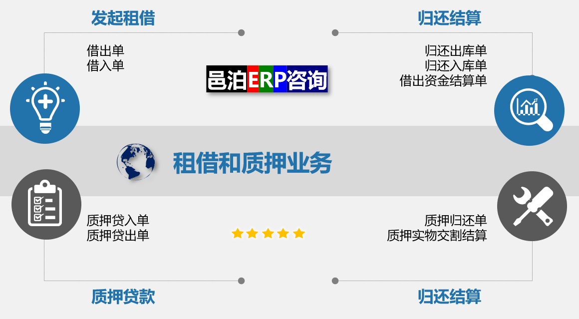 邑泊erp还有租借和质押业务支持。在工单oms管理软件，用户可以发起租借，并通过归还结算结束。用户可以发起质押贷款，并通过归还结算束结，满足户客需求。