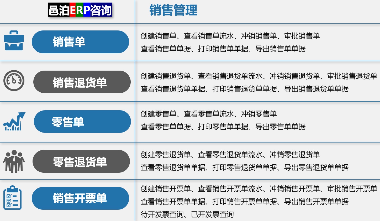 邑泊铝矿采炼生产掌管加工管理系统销售管包括的erp作用有：销单、行销退货单、零售单、零售退货单、销售开票单，满足铝矿采炼客户需求。