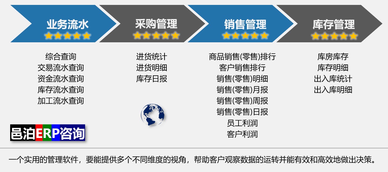 一个实用的健身器材云erp客户管理云平台，要能提供多个不同维度的视角，帮助健身器材客户观察数据的运转并能有效和敏捷地做出决策。邑泊erp通过务流水串联起采购管理、销售管理和库存管理。
