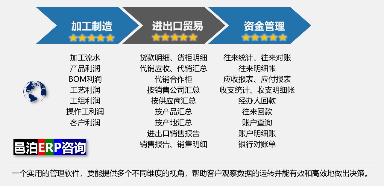 邑泊erp统计报表机能还赅生养加工进销存财务treasury管理系统加工制作、盛产加工进销存财务treasury管理系统进出口贸易和生产加工进销存财务treasury管理系统本钱管理数统计，满足客户多个不等维度的钻探统计要求。