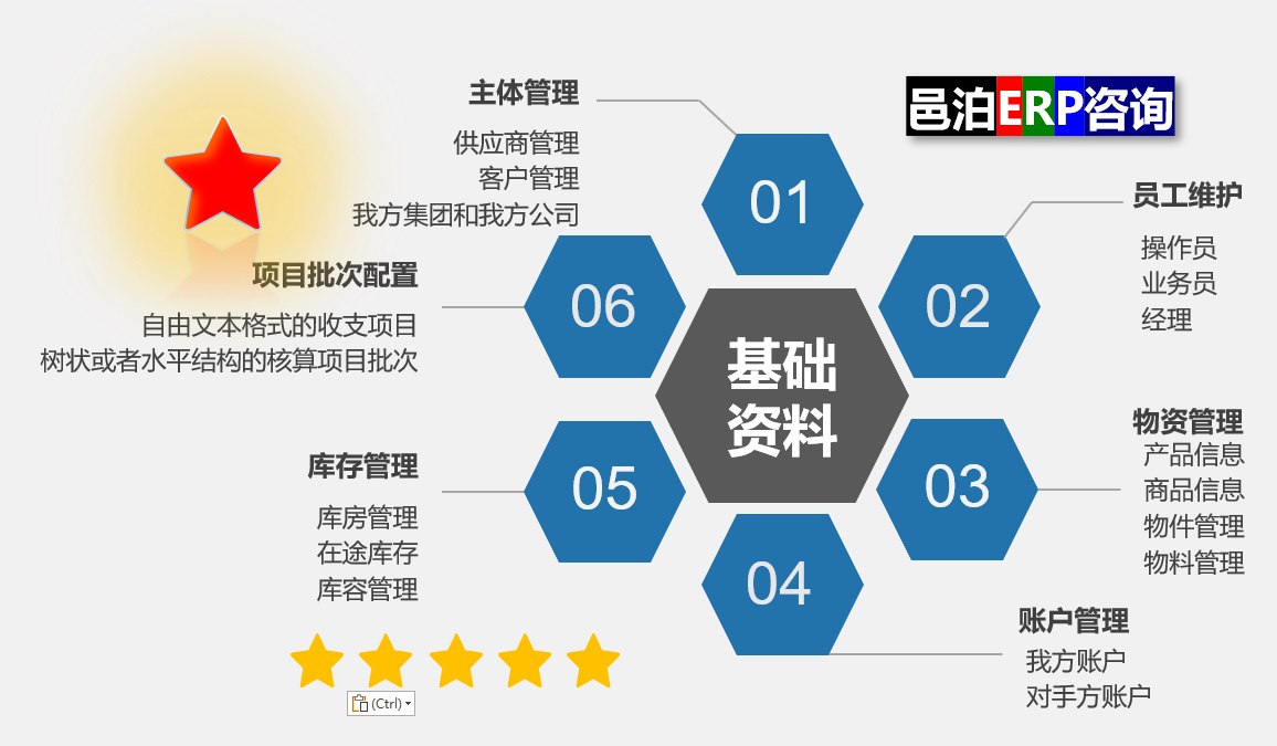 邑泊erp基础资料管理包括主体管理、员工维护、物资管管、账户管理、库存管理、项目批次布局等。查询制造管理软件采用多层次的基础资料管理来满足客户不同的需求。