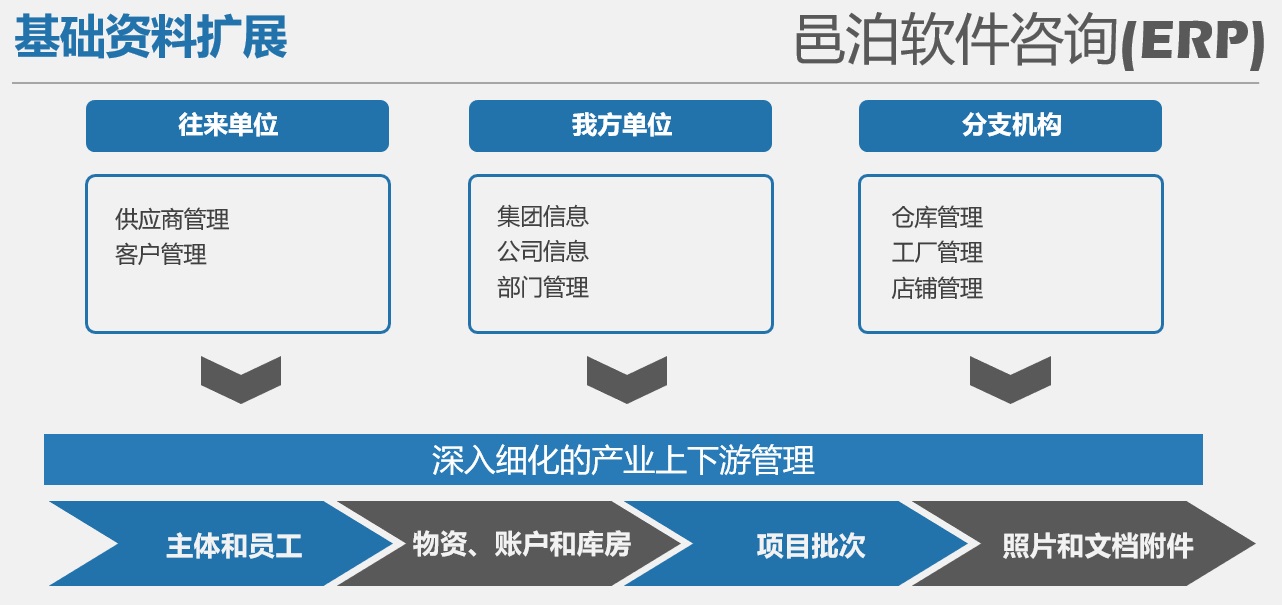 邑泊erp曾有了完整的基础资料管理体系。基于主体和员工，物资、账户和库房，项目批次，照片和文档附件的管理架构，经过定制进销存订货单管理系统，深入细化的产业上下游管理往来单位、我方单位和分支机构，可以更好地满足家禽养殖客户需求。