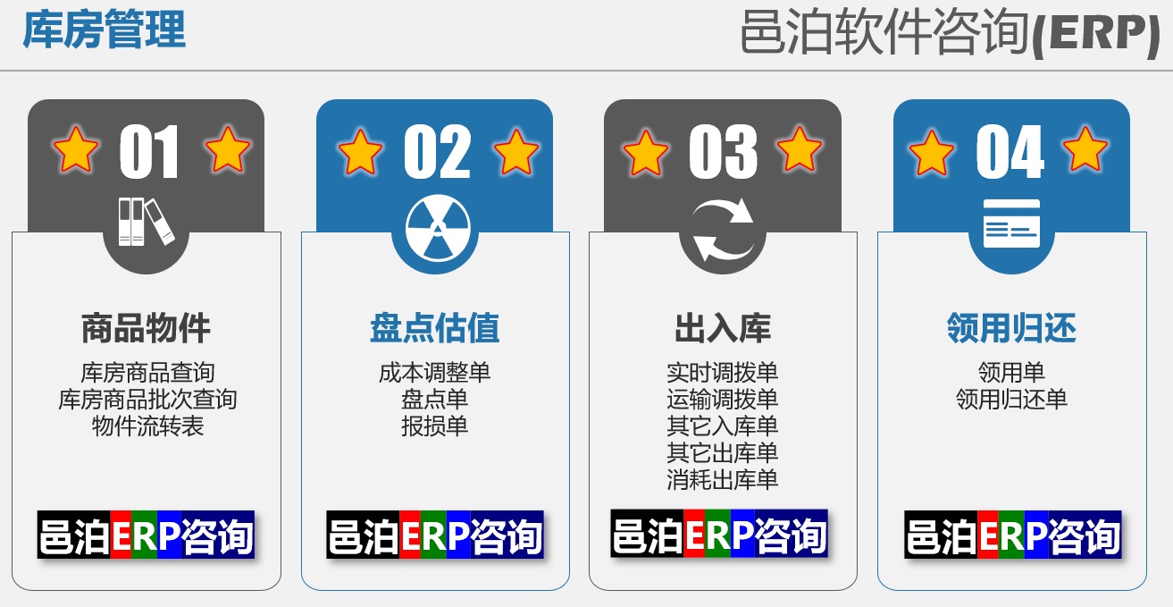 邑泊erp库房管理包括：商品物件、盘点估值、出入库和领用归还等效能。生产制造客户管理网站出入库可细分为实施调拨单、运输调拨单、其它出入库单和消耗出库单。