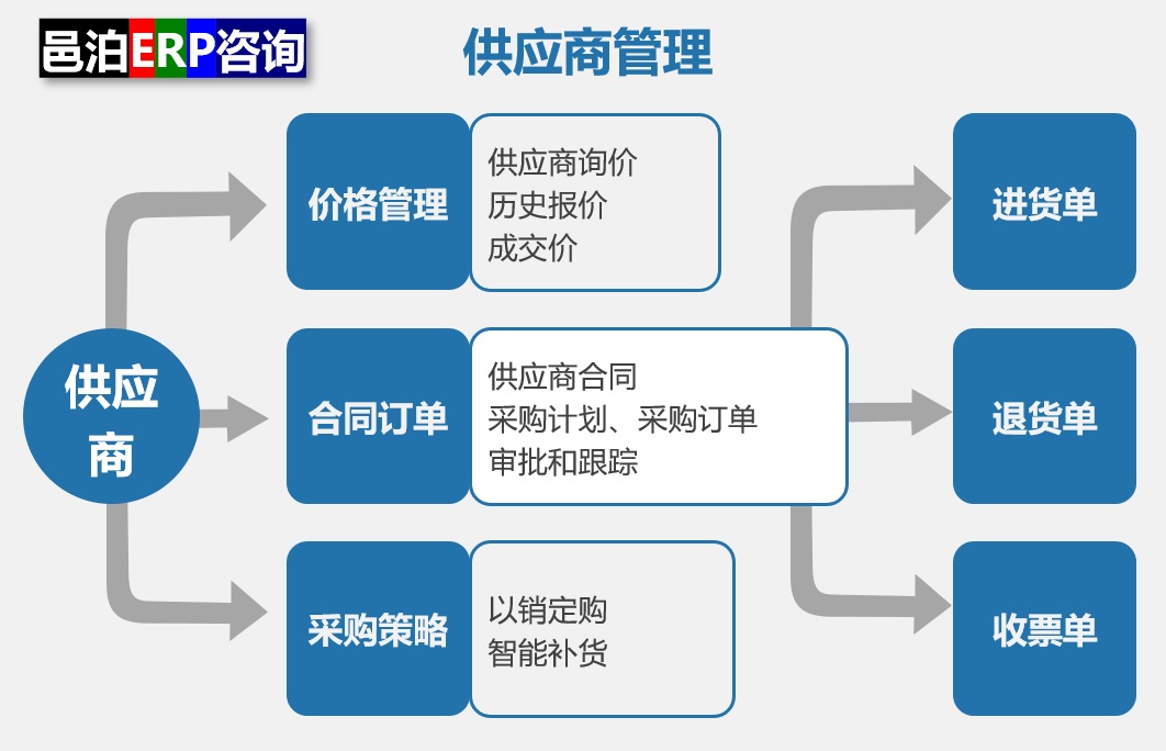邑泊erp供应商管理包括：价格管理、合同管理和采购策略。进销存云平台合同管理与采购计划和采购订单关联，审批通过后生成可录入的进货单、退货单和收票单，满足客户需求。
