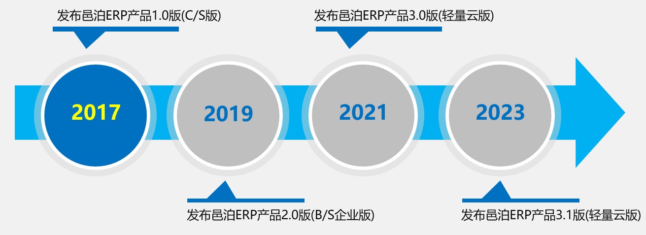 邑泊erp自2017年发布第一个版本依赖，经过多年发展，已经形成了多个不同版本的处理进销存云平台，满足客户需求。